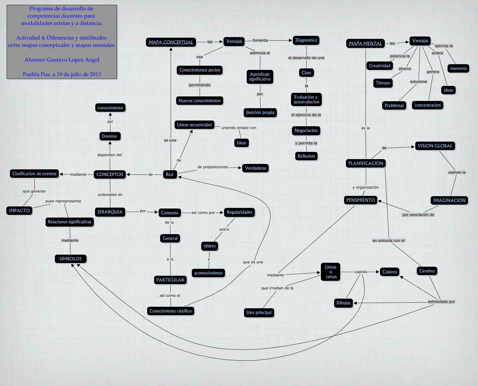 Mapa Conceptual Y Mapa Mental Gustavo López Angel ¿cuales Son Las Diferecias Y Similitudes 7976